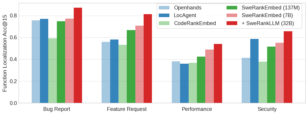 LocBench Category-Wise Results