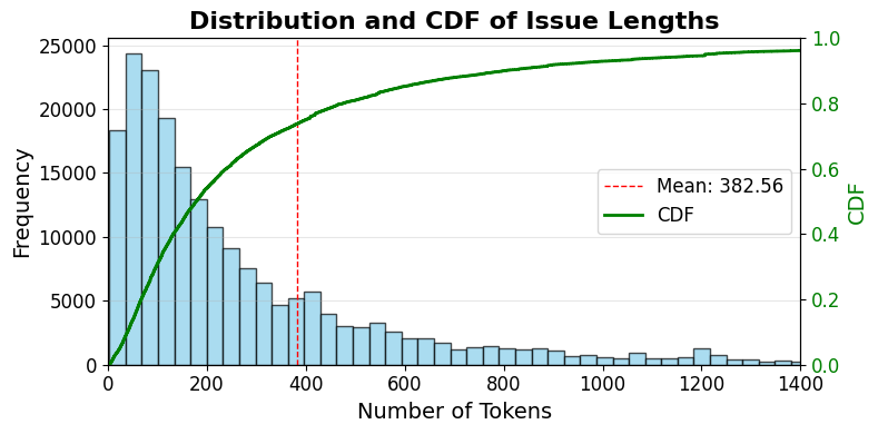 Query Lengths Distribution