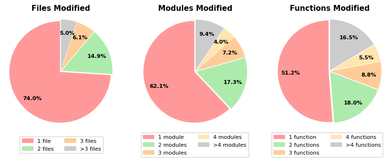 Patch Distribution