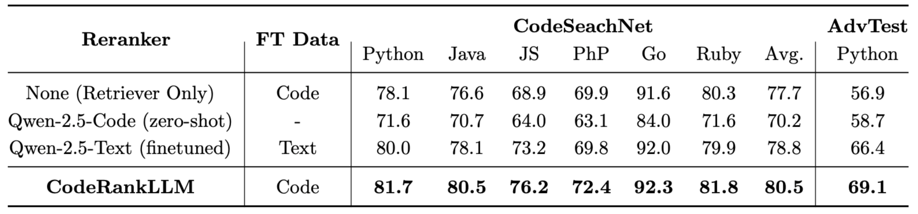 CodeRankLLM Results