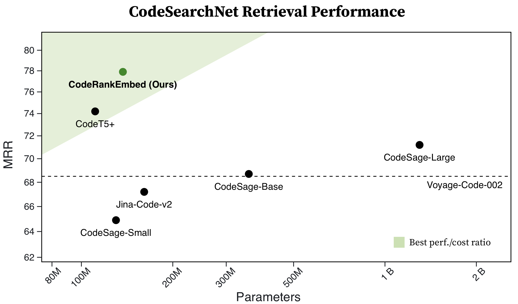 CodeSearchNet Results