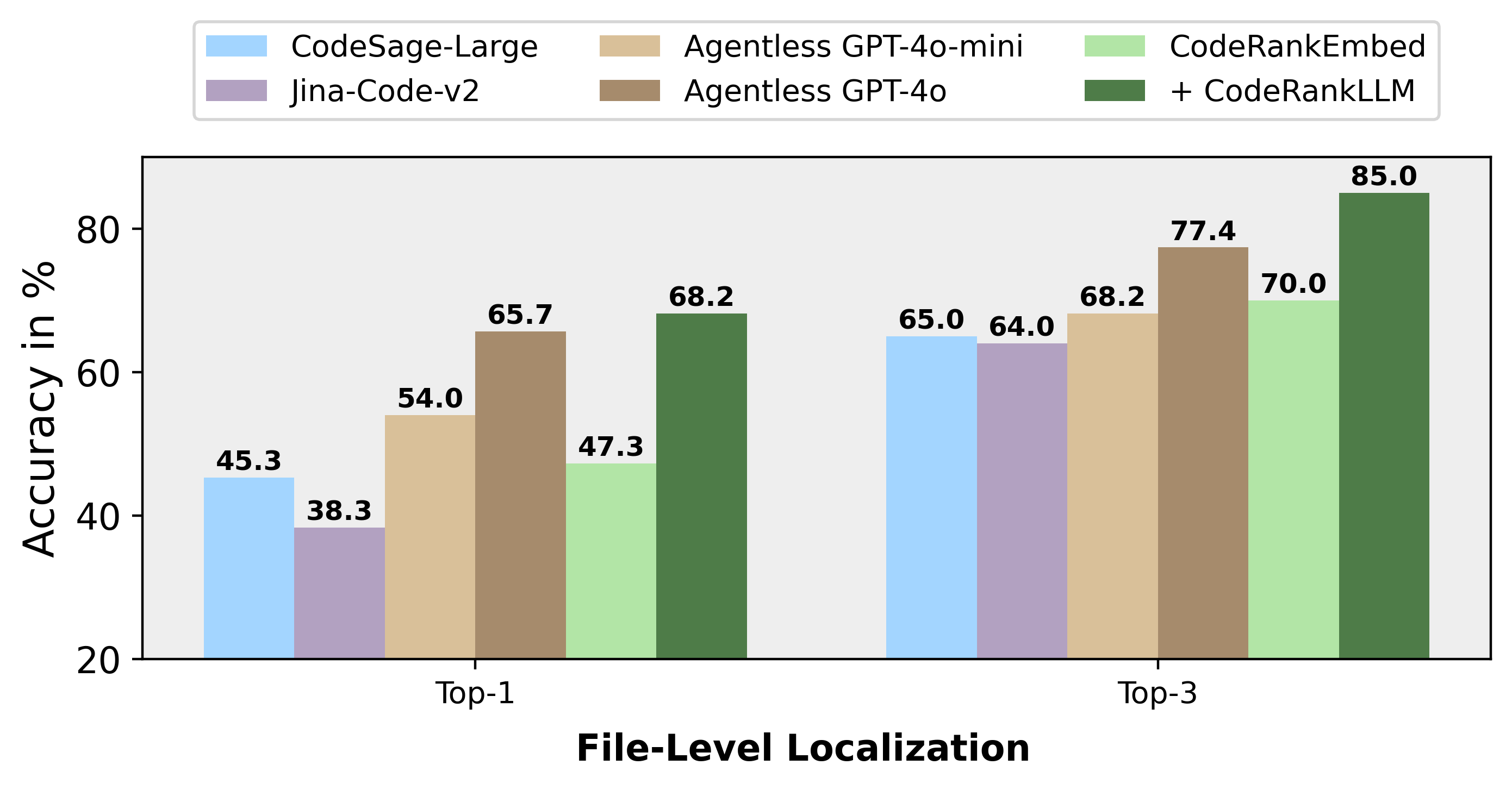 SWE-Bench File-Level Results