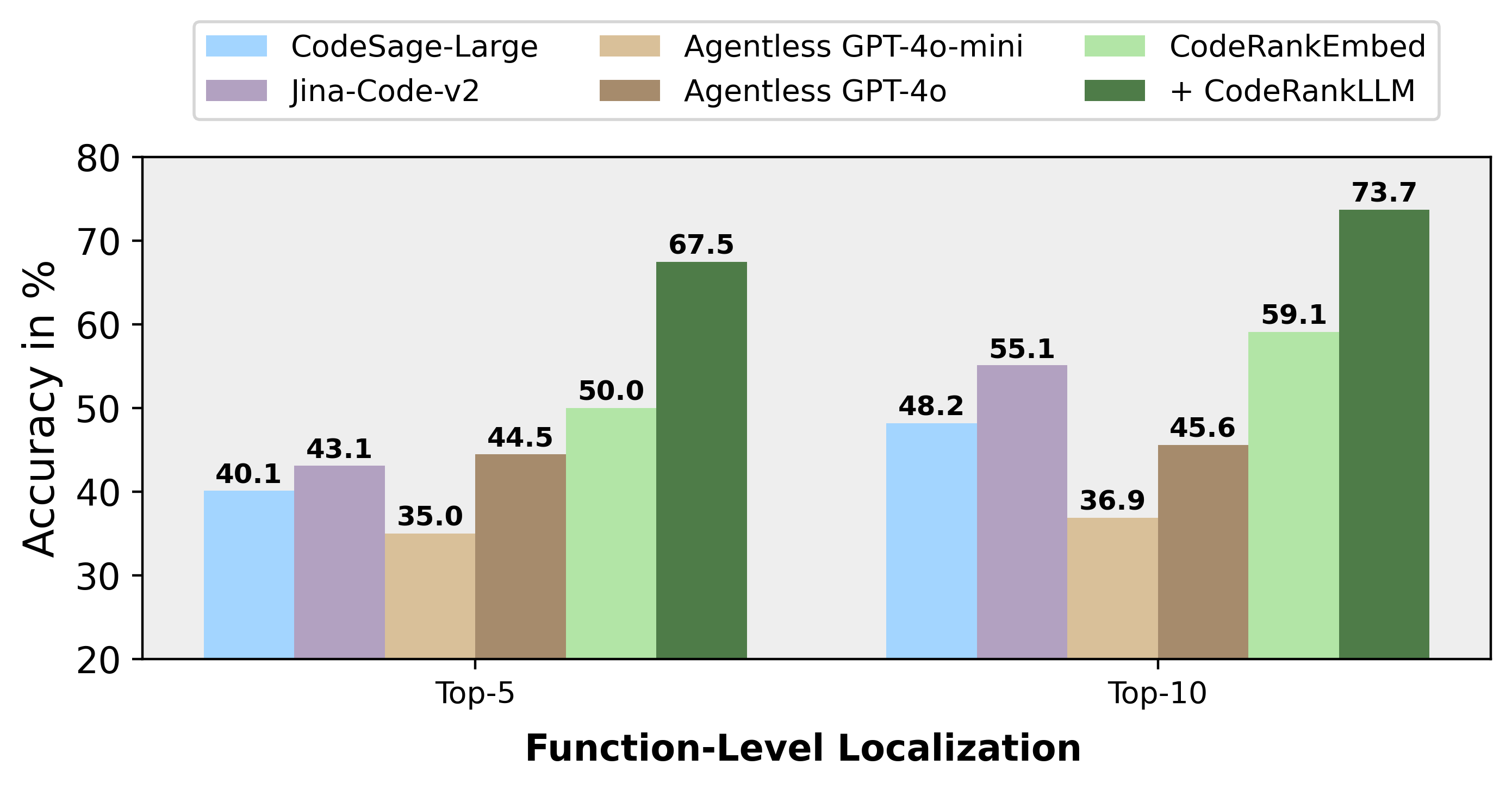 SWE-Bench Function-Level Results